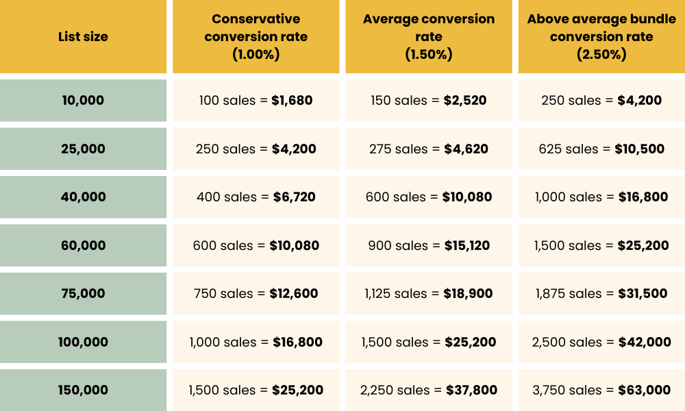 makers bundle email conversions $24